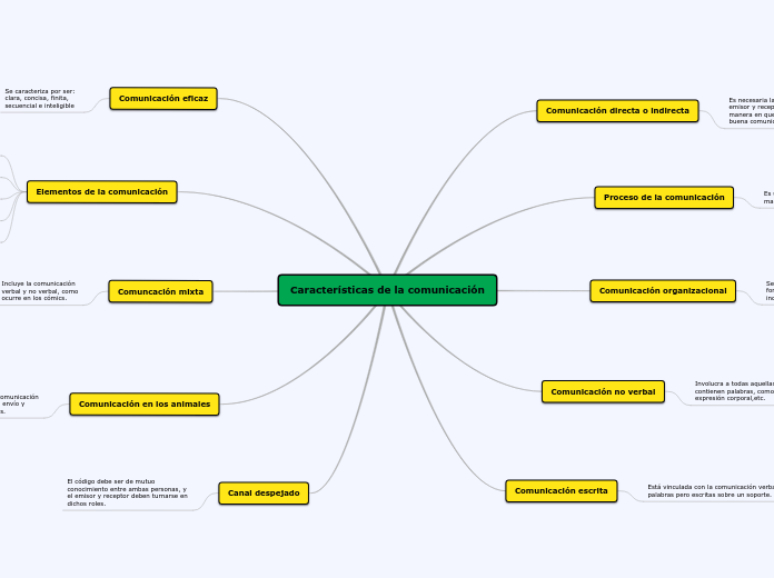 Características De La Comunicación Mind Map 1511